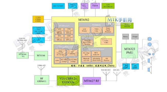 Mediatek MT6582: nuovo processore quad-core a basso costo MT6582
