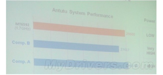 8-core Mediatek da 1,7Ghz: Antutu da 29.600 punti! MT6592 ANTUTU