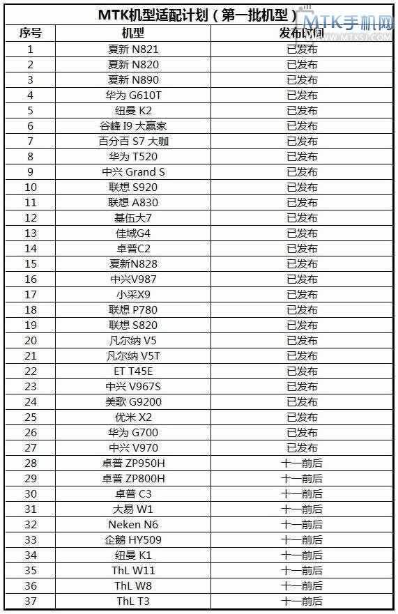 Lista Miui v5 rom mtk based