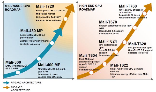 Mediatek e Rockchip, accordo con ARM per le nuove GPU Mali-T760 e Mali-T720
