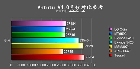 Odin, il processore 8-core di LG emerge nei test Antutu LG Odin - Benchmark