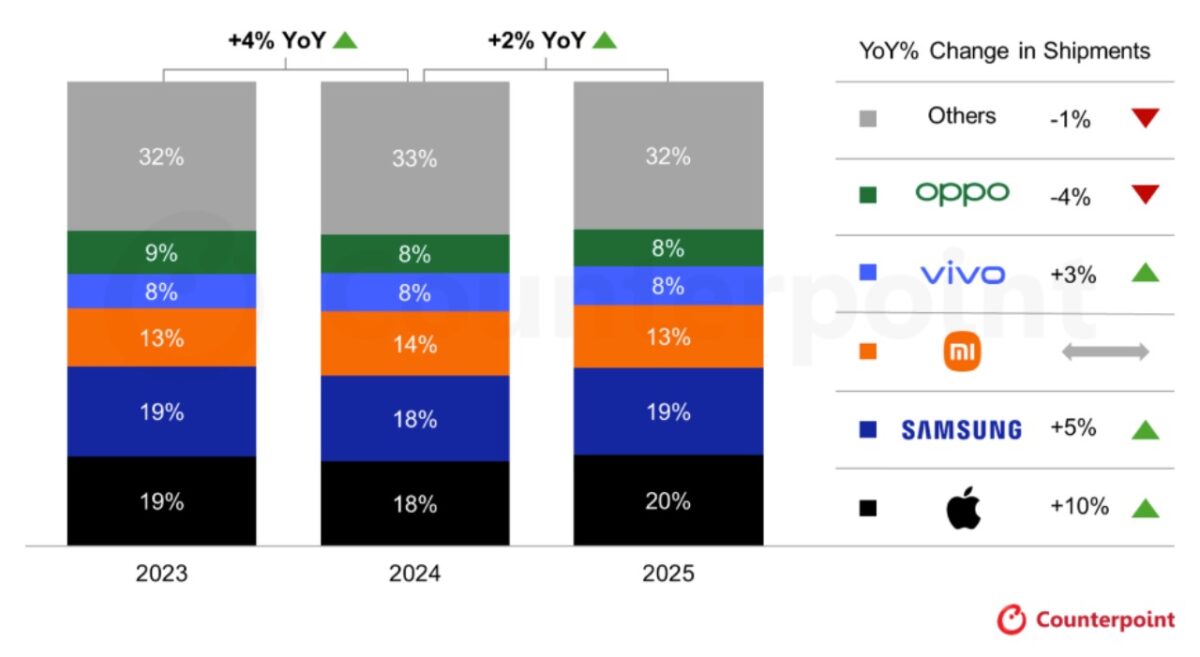 smartphone risultati mercato 2025