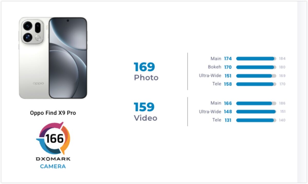 OPPO Find X9 Pro su DxOMark