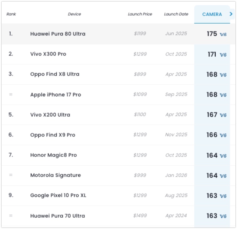 OPPO Find X9 Pro su DxOMark