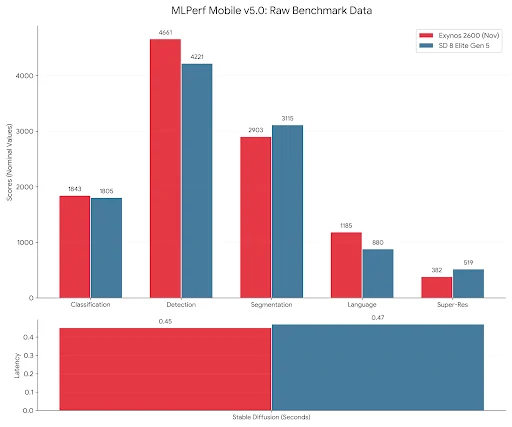 Exynos 2600 vs Snapdragon 8 Elite Gen 5 in MLPerf
