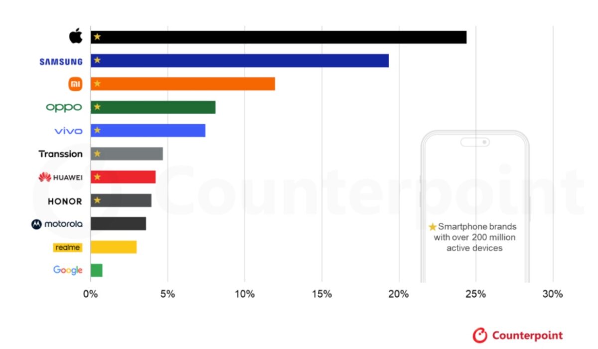 Counterpoint report smartphone base utenti attivi